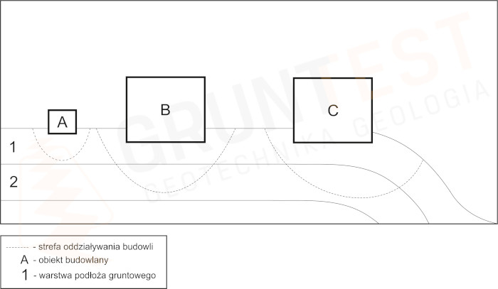 Schemat obrazujący różne stopnie skomplikowania warunków gruntowych.