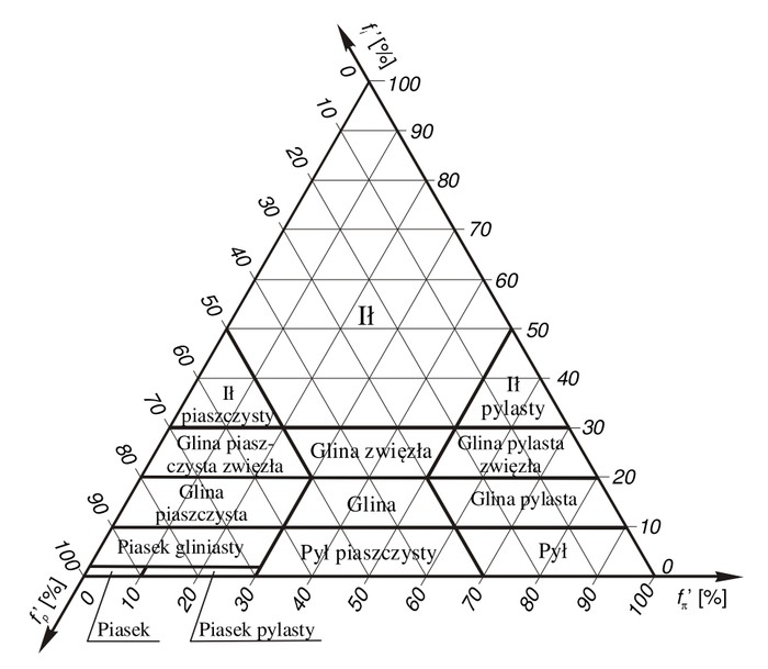 Rodzaje gruntów budowlanych oraz ich graficzna klasyfikacja, są przedstawione na trójkącie Fereta.