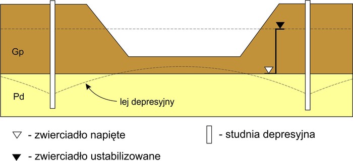 Obniżenie wysokiego poziomu zwierciadła wody gruntowej za pomocą studni depresyjnych.