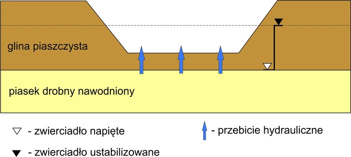 Pompowanie wody z wykopu może powodować uszkodzenie jego dna.