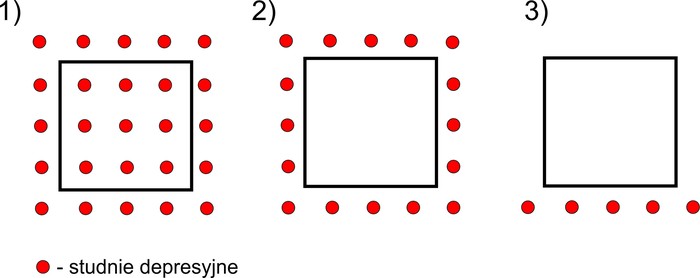Trzy sposoby rozmieszczenia studni depresyjnych. 1) drenaż systematyczny, 2) drenaż opaskowy, 3) drenaż brzegowy.