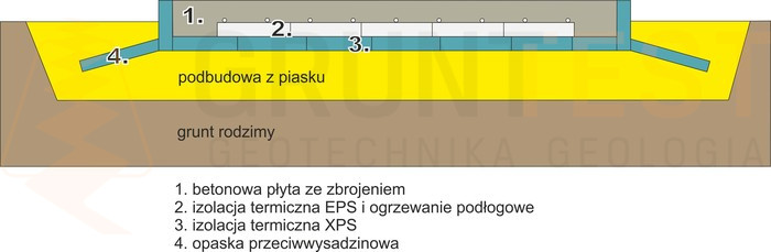 Płyta fundamentowa sprawdza się w przypadku budowy domu na terenach podmokłych.