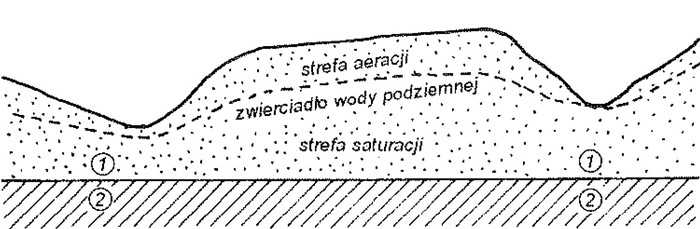 strefa aeracji i saturacji a zwierciadło wód gruntowych