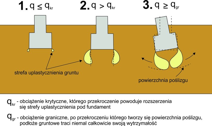 Wielkość strefy uplastycznienia gruntu ma kluczowy wpływ na nośność podłoża gruntowego pod fundamentem.