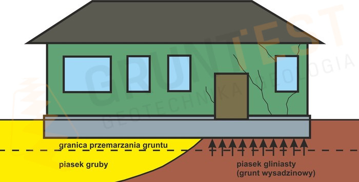 Wykop pod ławy fundamentowe musi zostać wykonany do głębokości przekraczającej głębokość przemarzania gruntu.