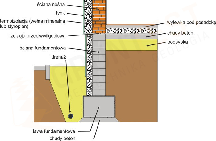 Ława fundamentowa wymiary odpowiednie dla domu jednorodzinnego.