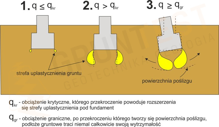 Fundament na glinie może powodować jej uplastycznienie.