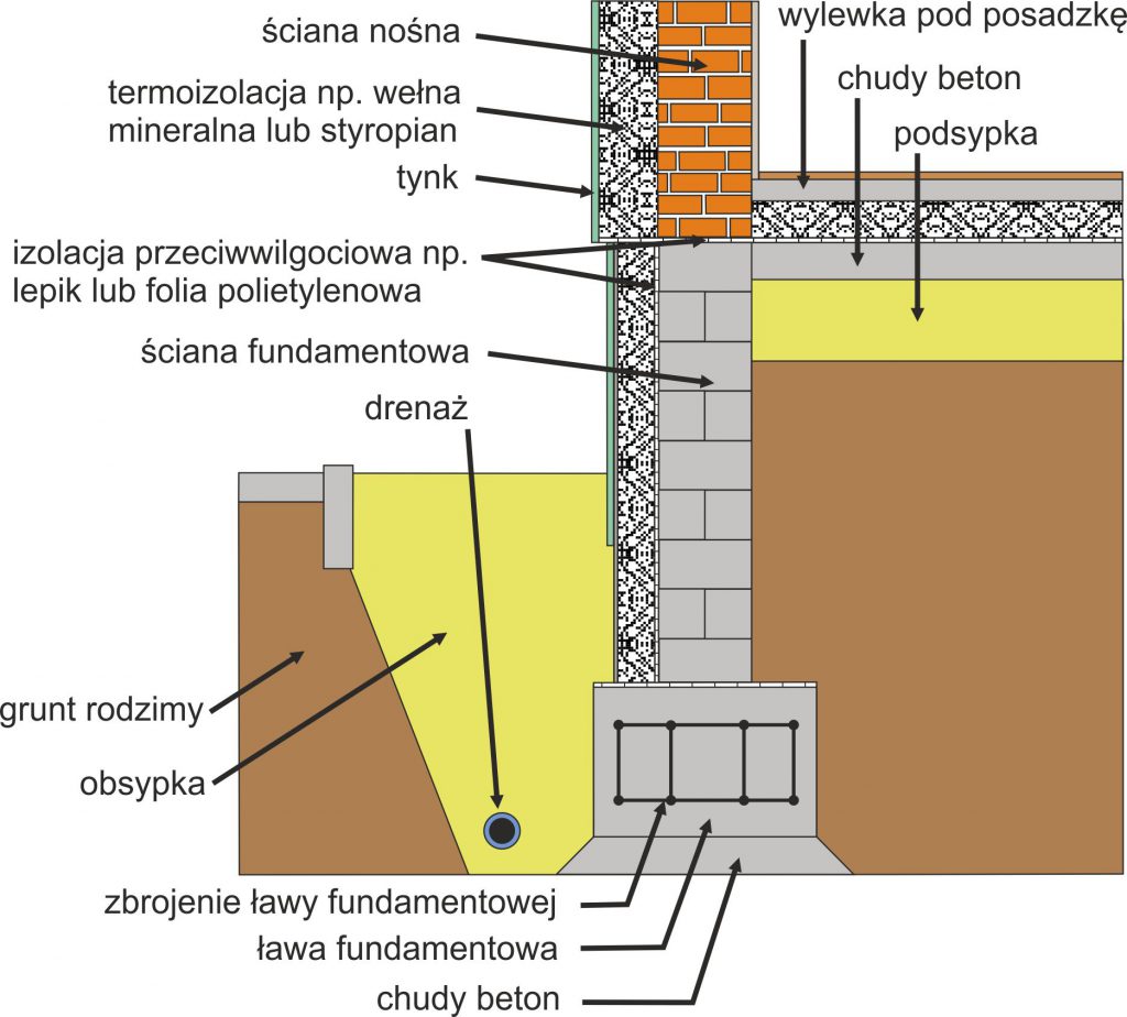 Odwodnienie fundamentów w postaci ławy fundamentowej.