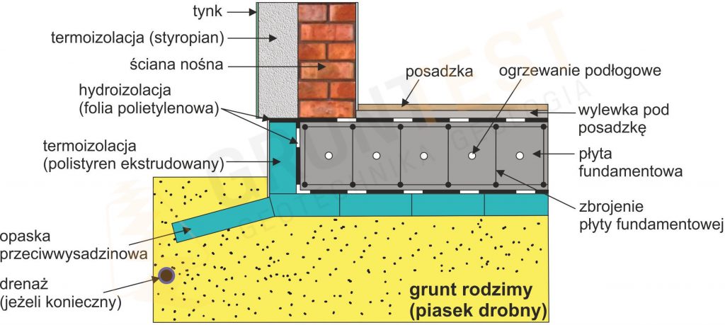 Płyta fundamentowa, przekrój pokazuje poszczególne elementy tego rodzaju fundamentu.