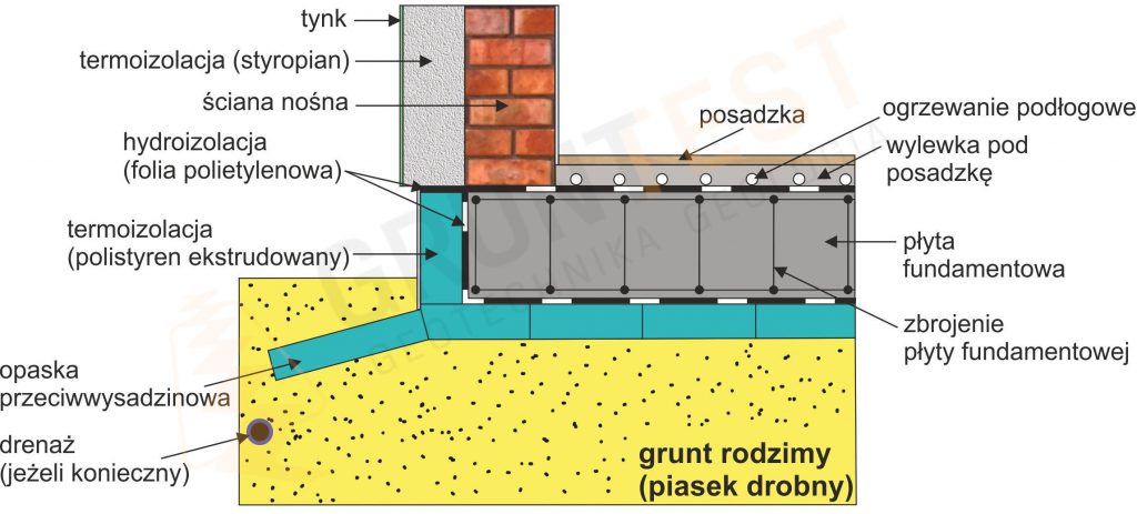 Zimna płyta fundamentowa posiada ogrzewanie podłogowe umieszczone na płycie, tuż pod podłogą.