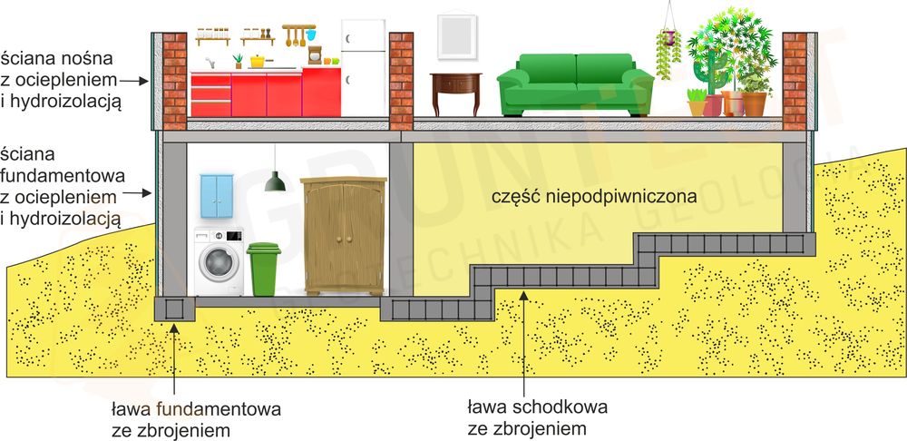 fundament schodkowy przekrój wraz z opisem