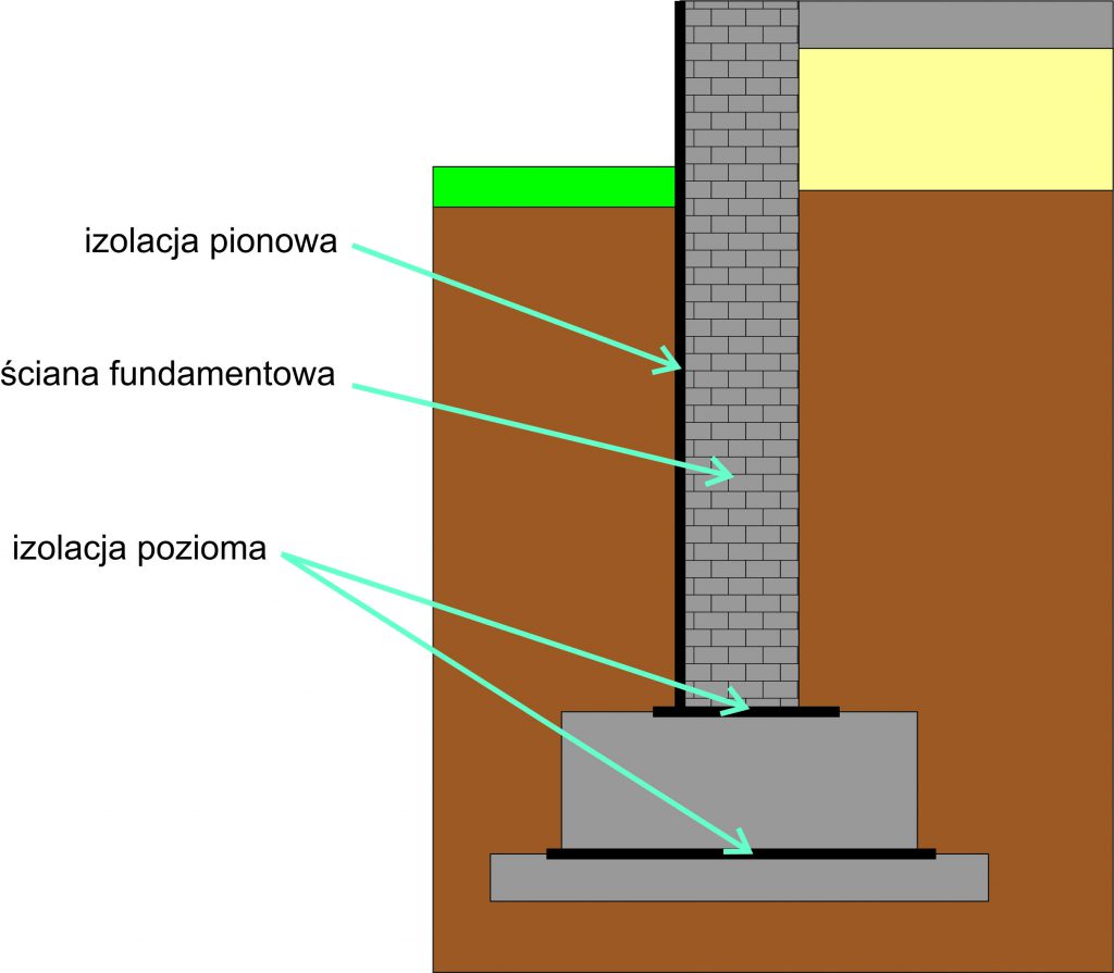 izolacja fundamentów